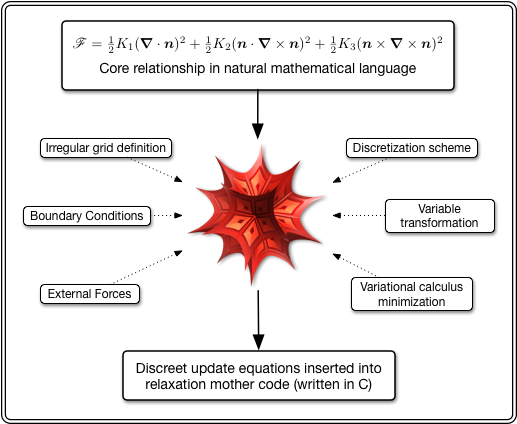 Computational physics workflow